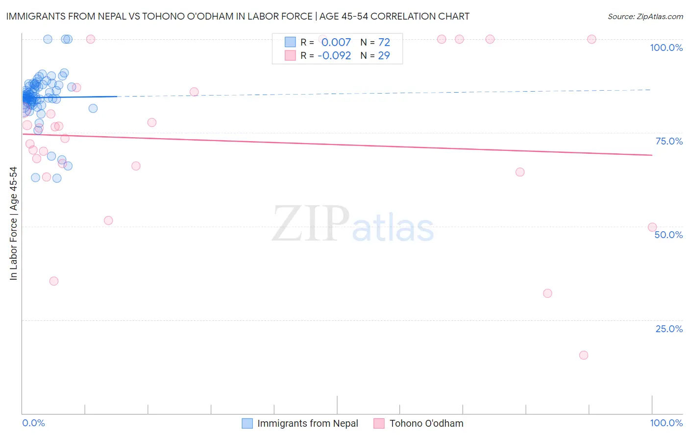Immigrants from Nepal vs Tohono O'odham In Labor Force | Age 45-54