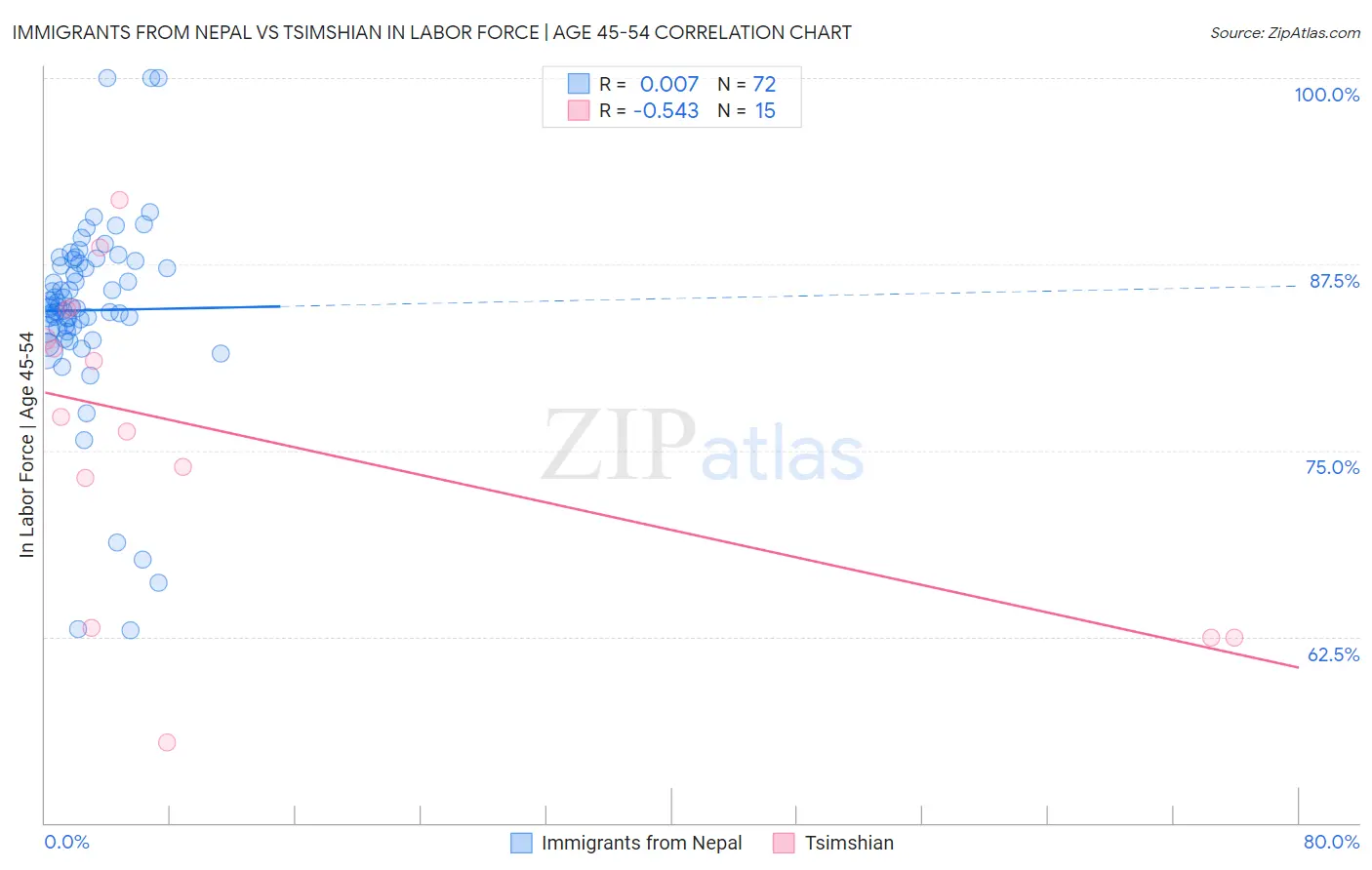 Immigrants from Nepal vs Tsimshian In Labor Force | Age 45-54
