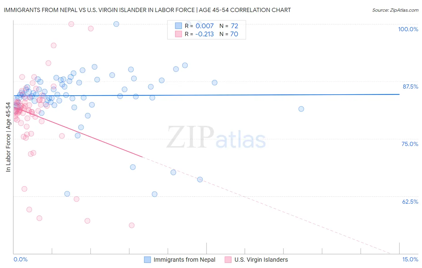 Immigrants from Nepal vs U.S. Virgin Islander In Labor Force | Age 45-54