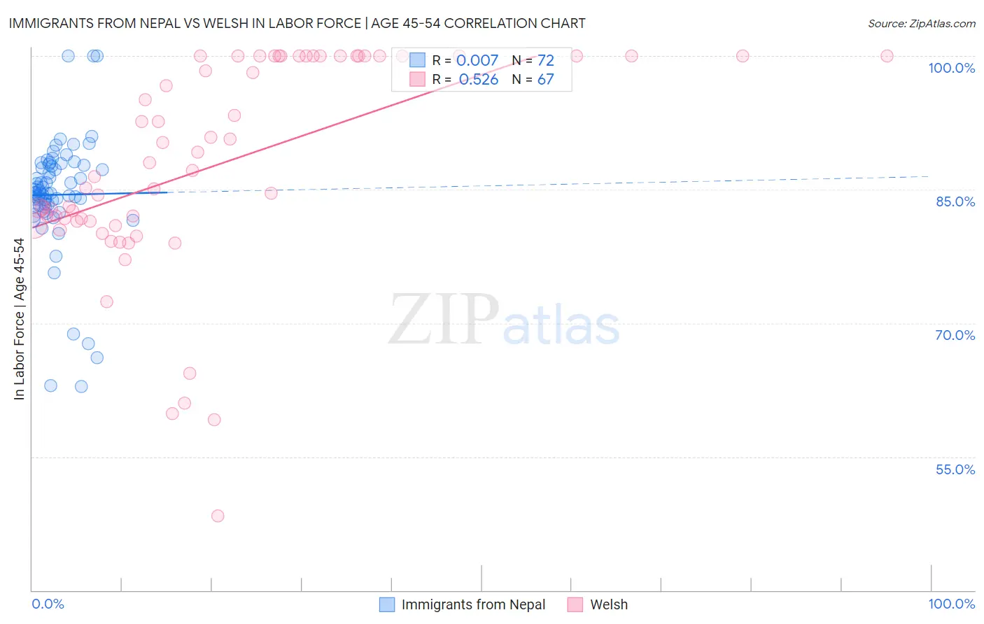 Immigrants from Nepal vs Welsh In Labor Force | Age 45-54