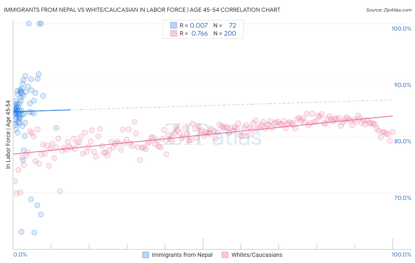 Immigrants from Nepal vs White/Caucasian In Labor Force | Age 45-54