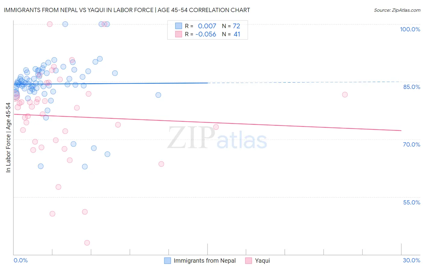 Immigrants from Nepal vs Yaqui In Labor Force | Age 45-54