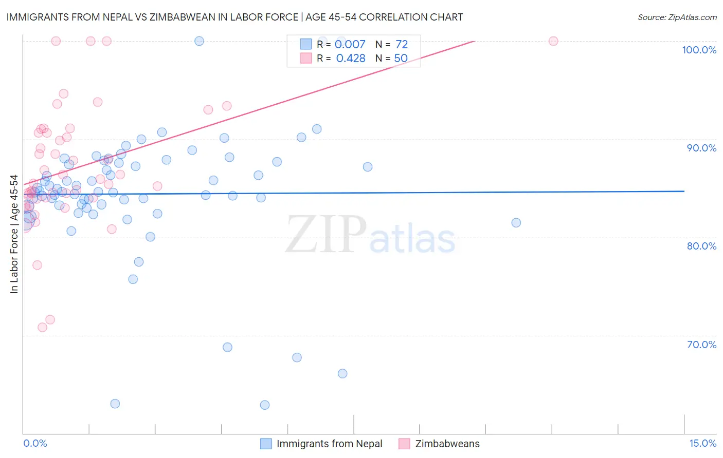 Immigrants from Nepal vs Zimbabwean In Labor Force | Age 45-54