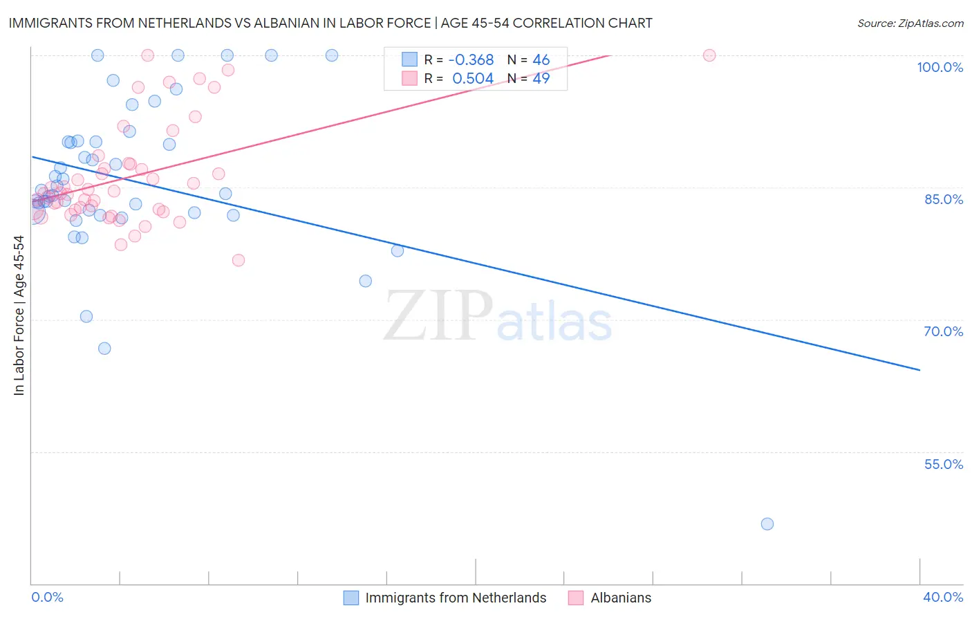 Immigrants from Netherlands vs Albanian In Labor Force | Age 45-54