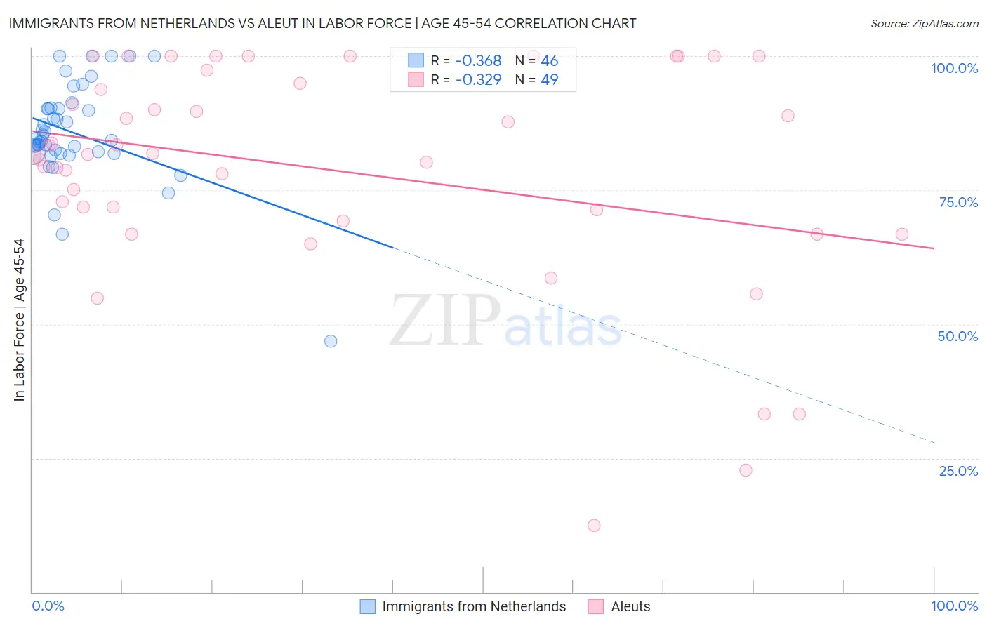 Immigrants from Netherlands vs Aleut In Labor Force | Age 45-54