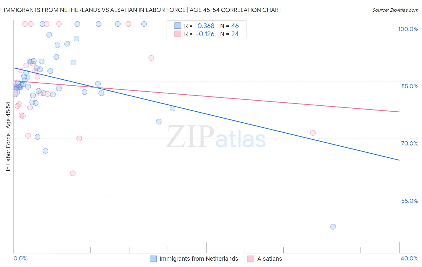 Immigrants from Netherlands vs Alsatian In Labor Force | Age 45-54
