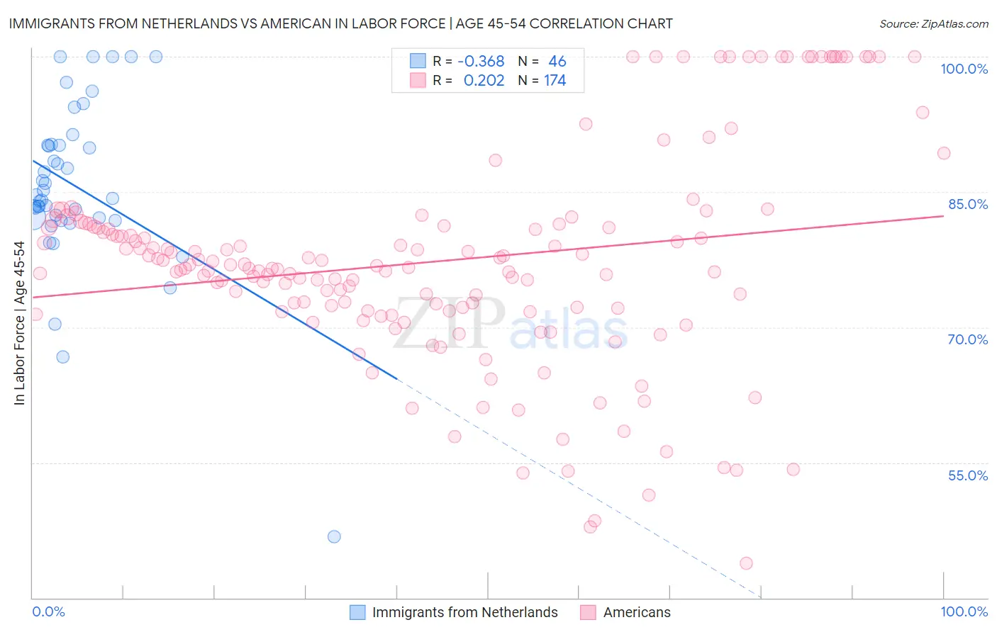 Immigrants from Netherlands vs American In Labor Force | Age 45-54