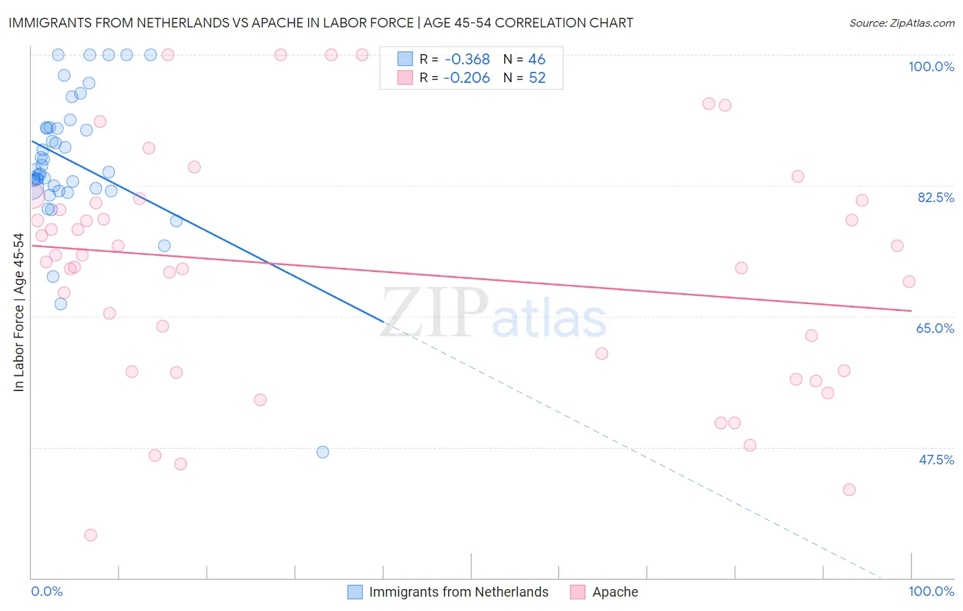 Immigrants from Netherlands vs Apache In Labor Force | Age 45-54