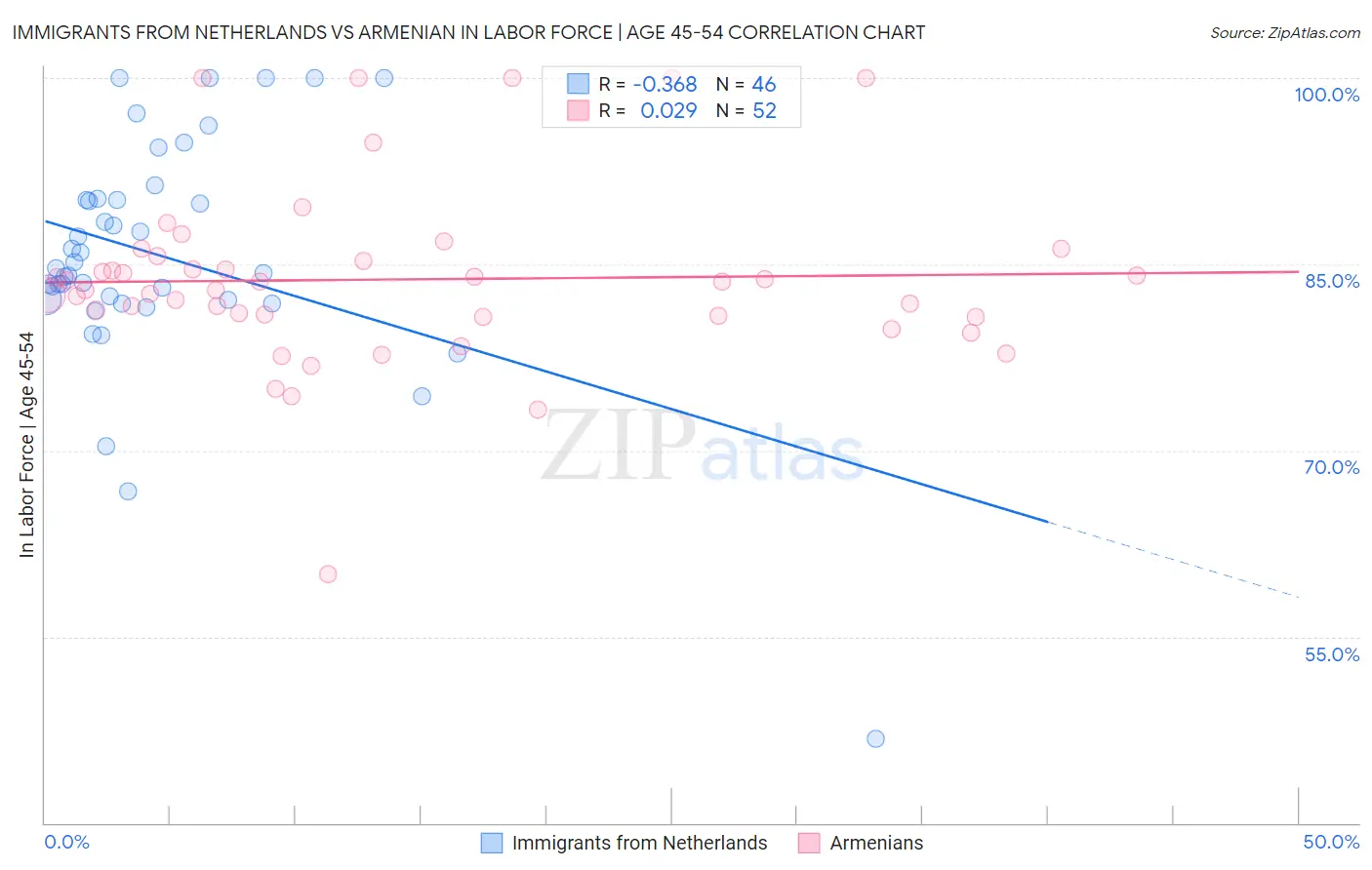 Immigrants from Netherlands vs Armenian In Labor Force | Age 45-54