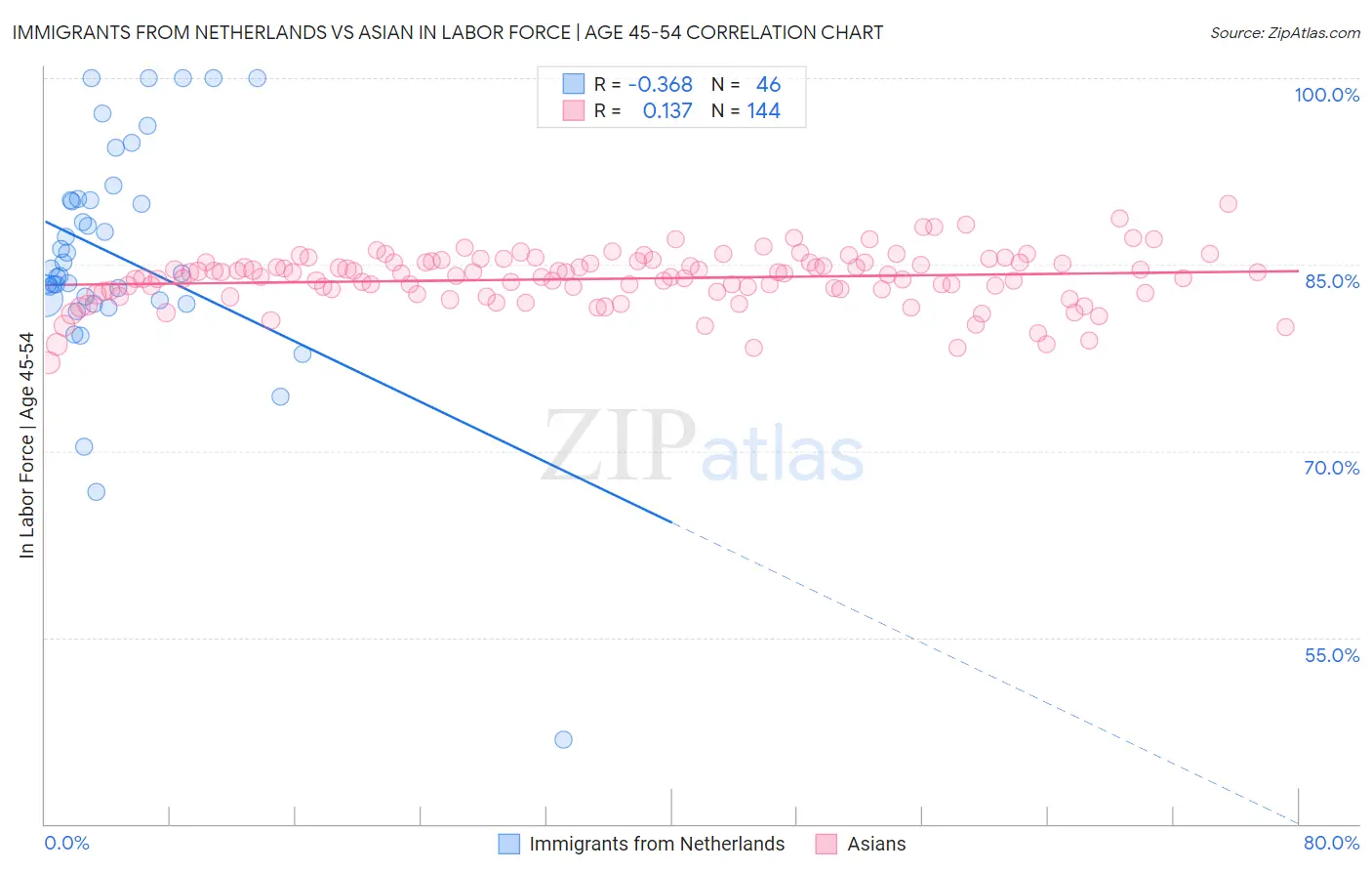 Immigrants from Netherlands vs Asian In Labor Force | Age 45-54