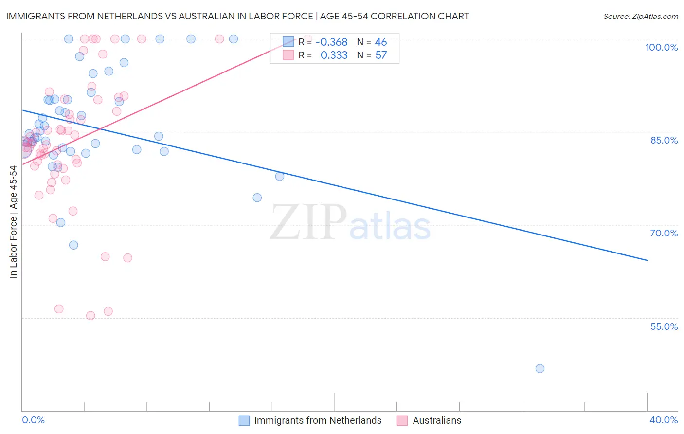 Immigrants from Netherlands vs Australian In Labor Force | Age 45-54