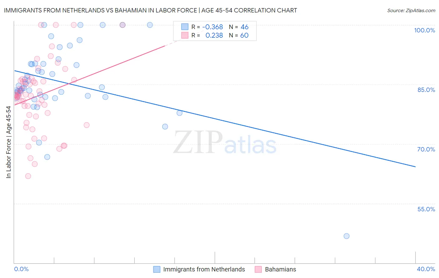 Immigrants from Netherlands vs Bahamian In Labor Force | Age 45-54