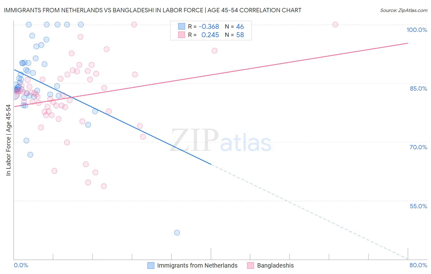 Immigrants from Netherlands vs Bangladeshi In Labor Force | Age 45-54