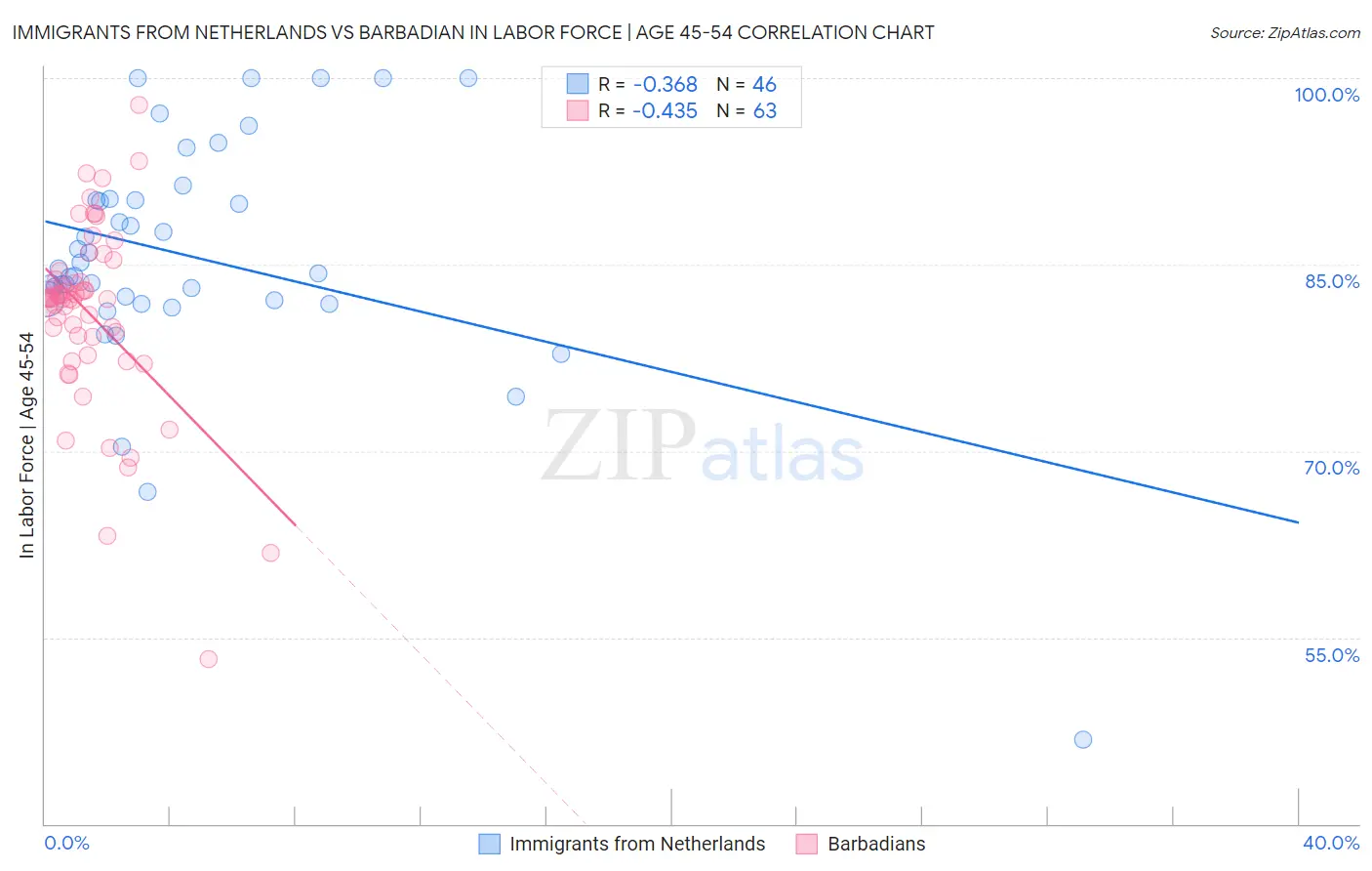 Immigrants from Netherlands vs Barbadian In Labor Force | Age 45-54