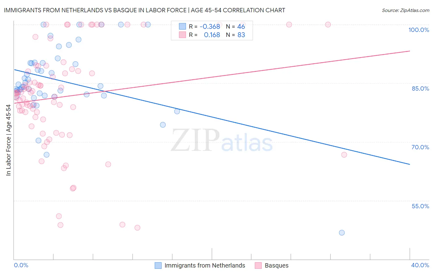 Immigrants from Netherlands vs Basque In Labor Force | Age 45-54