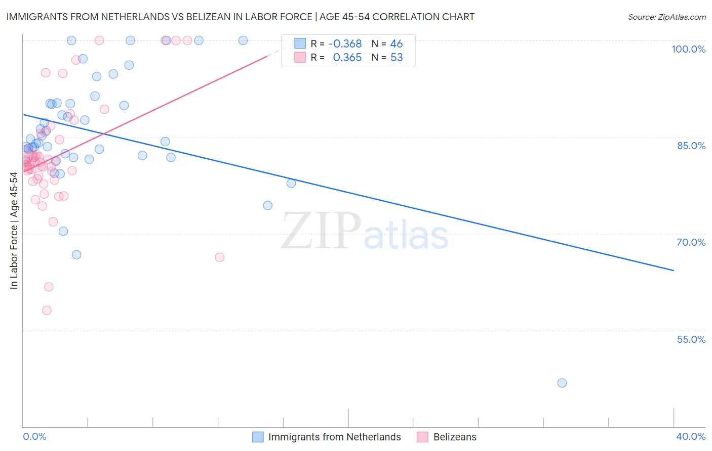 Immigrants from Netherlands vs Belizean In Labor Force | Age 45-54