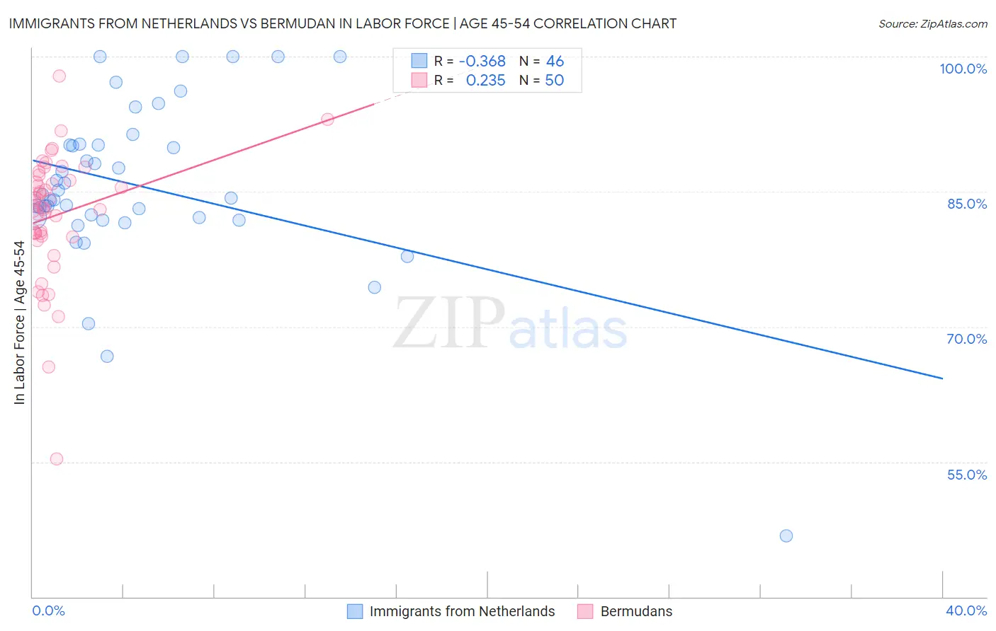 Immigrants from Netherlands vs Bermudan In Labor Force | Age 45-54