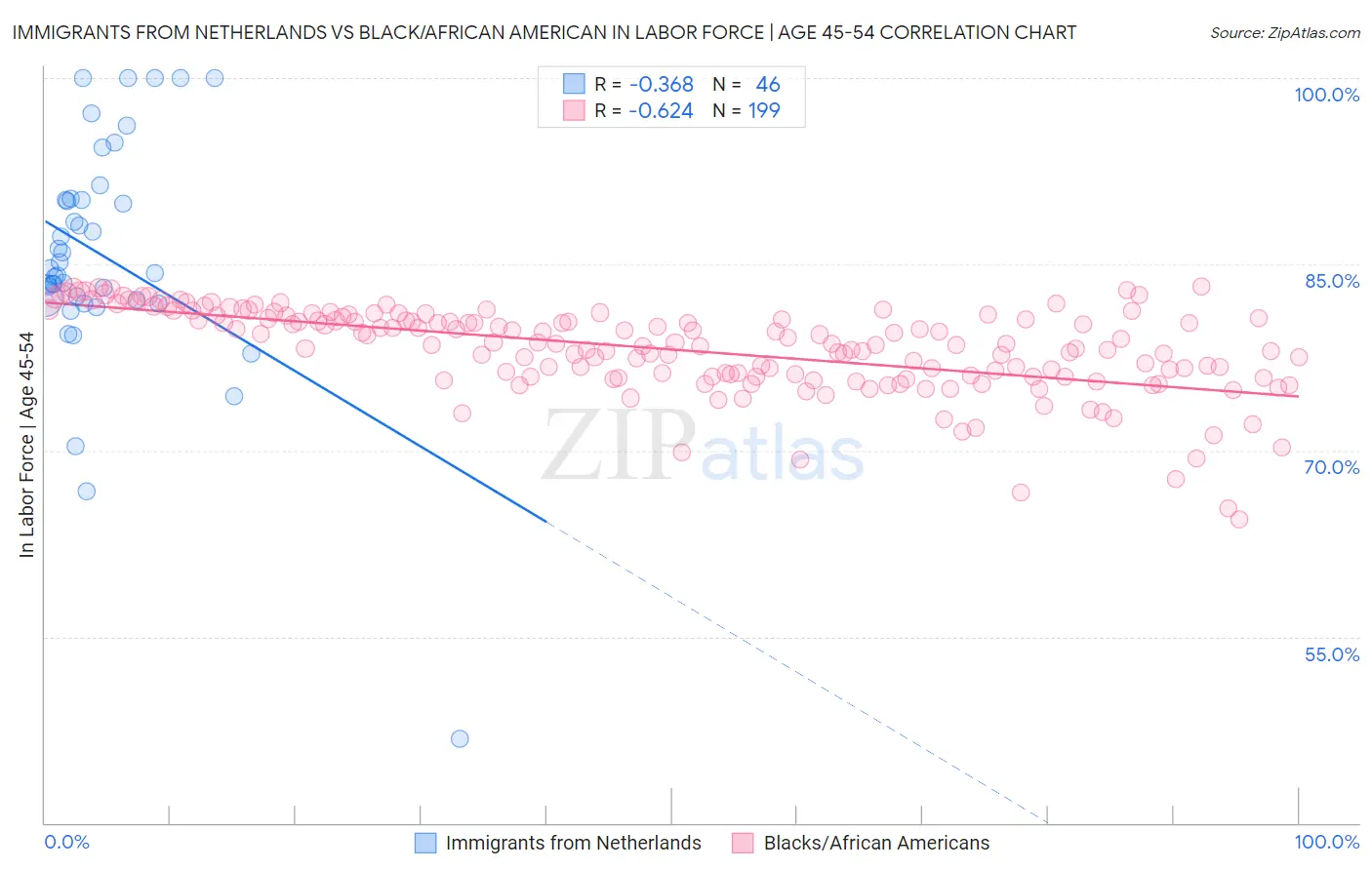 Immigrants from Netherlands vs Black/African American In Labor Force | Age 45-54