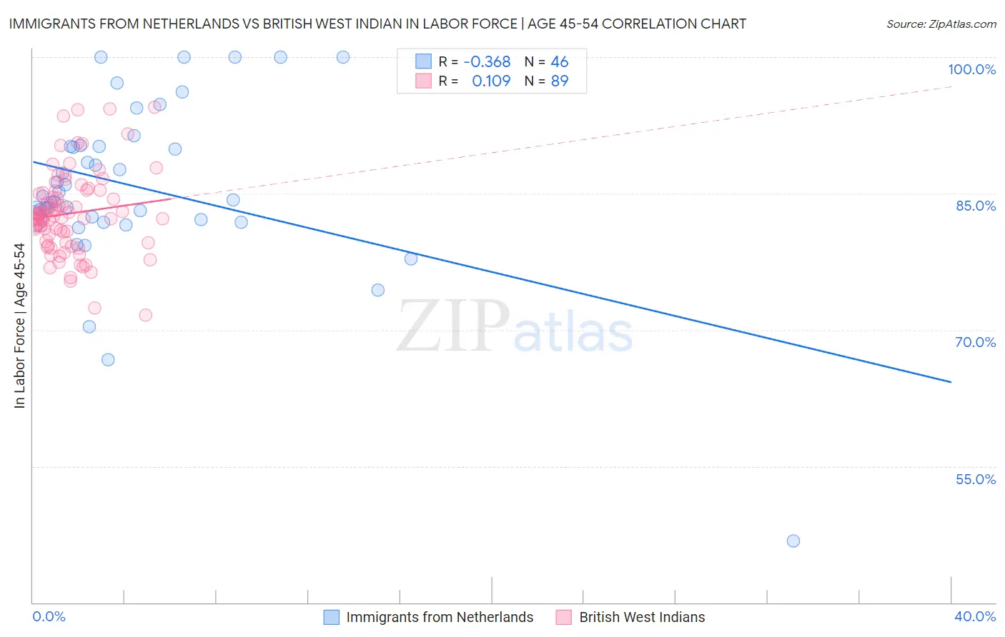 Immigrants from Netherlands vs British West Indian In Labor Force | Age 45-54