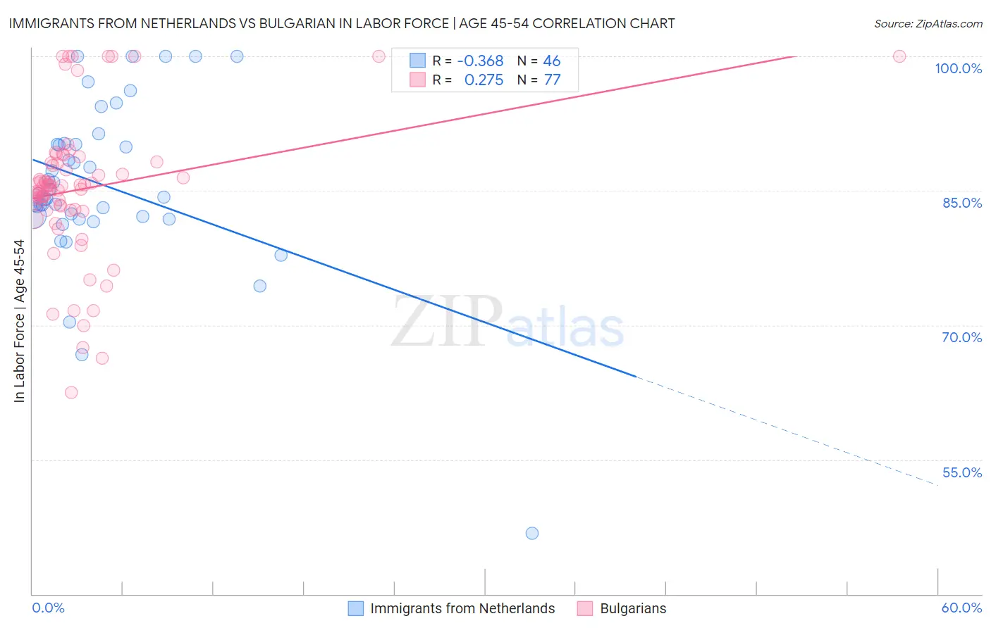 Immigrants from Netherlands vs Bulgarian In Labor Force | Age 45-54