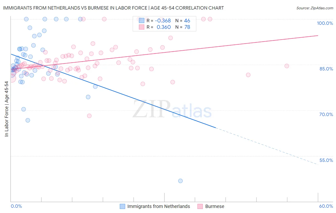 Immigrants from Netherlands vs Burmese In Labor Force | Age 45-54