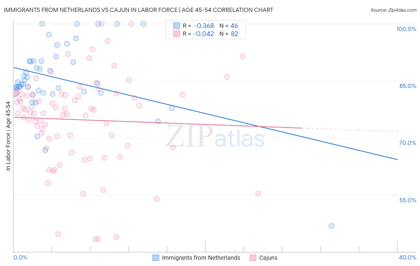 Immigrants from Netherlands vs Cajun In Labor Force | Age 45-54