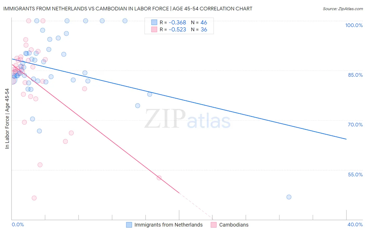 Immigrants from Netherlands vs Cambodian In Labor Force | Age 45-54