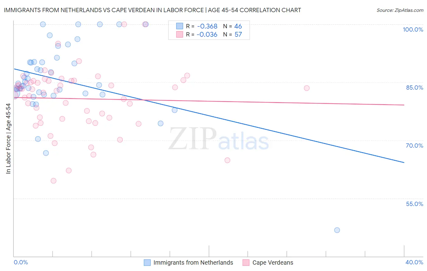Immigrants from Netherlands vs Cape Verdean In Labor Force | Age 45-54