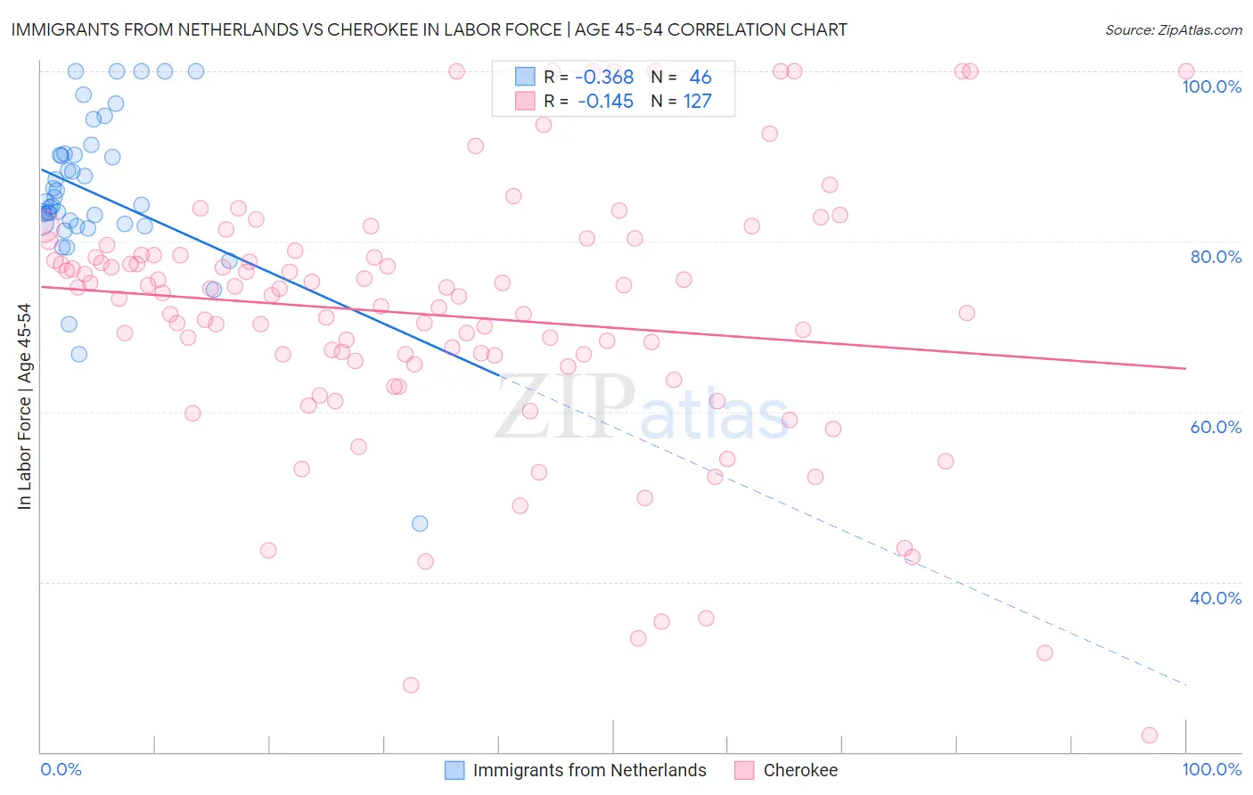 Immigrants from Netherlands vs Cherokee In Labor Force | Age 45-54