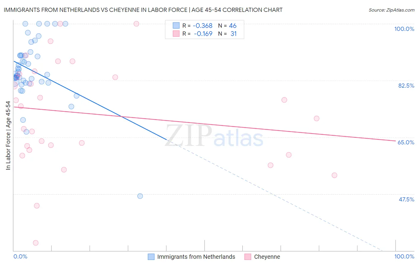Immigrants from Netherlands vs Cheyenne In Labor Force | Age 45-54