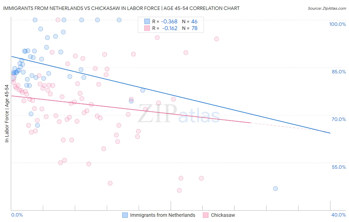 Immigrants from Netherlands vs Chickasaw In Labor Force | Age 45-54