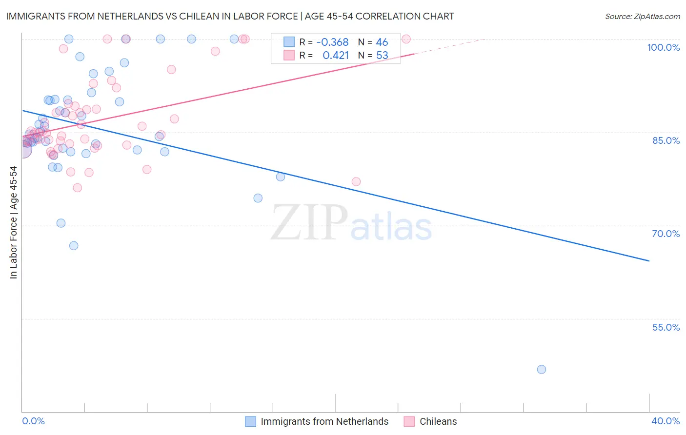 Immigrants from Netherlands vs Chilean In Labor Force | Age 45-54