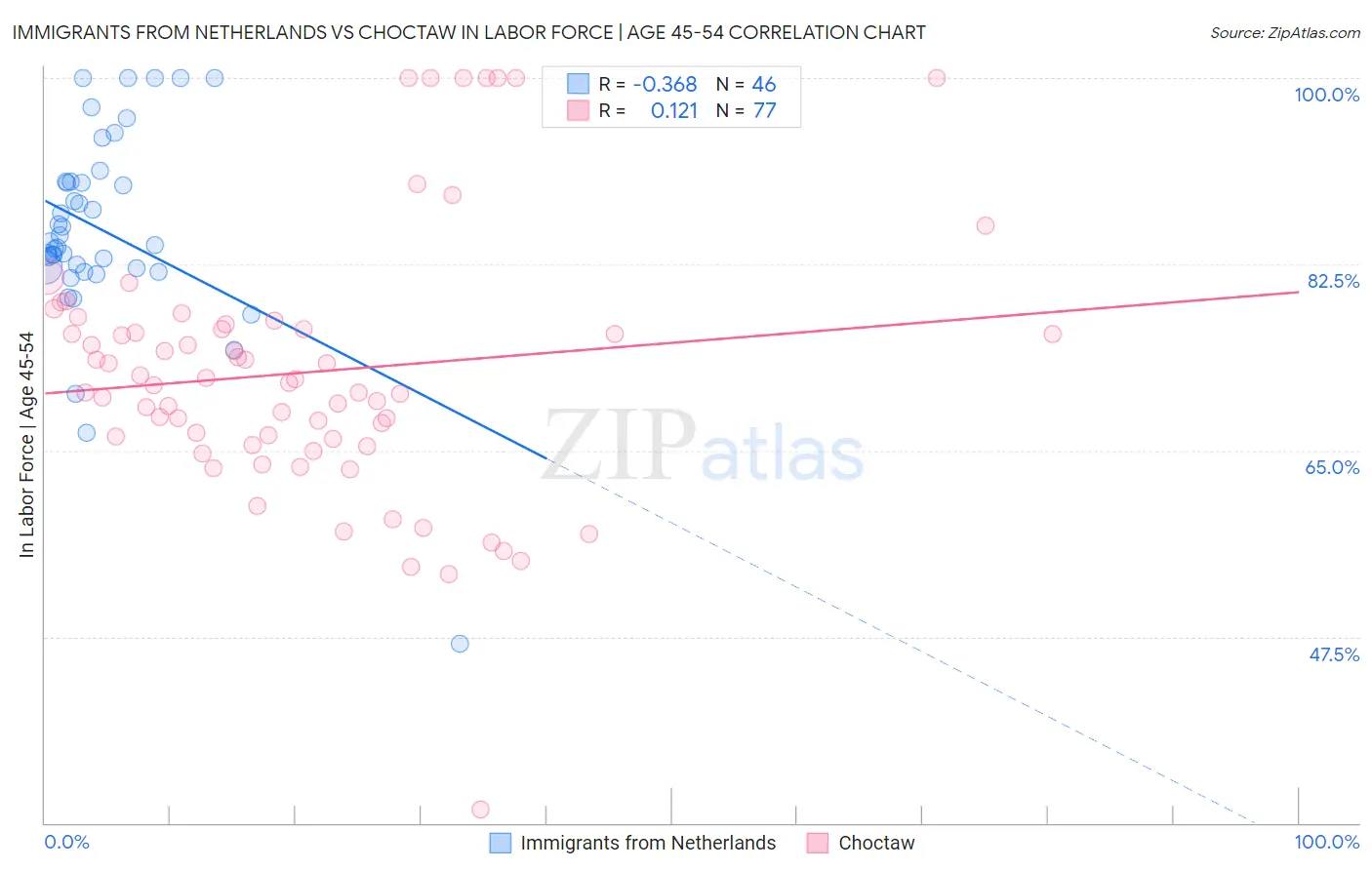 Immigrants from Netherlands vs Choctaw In Labor Force | Age 45-54