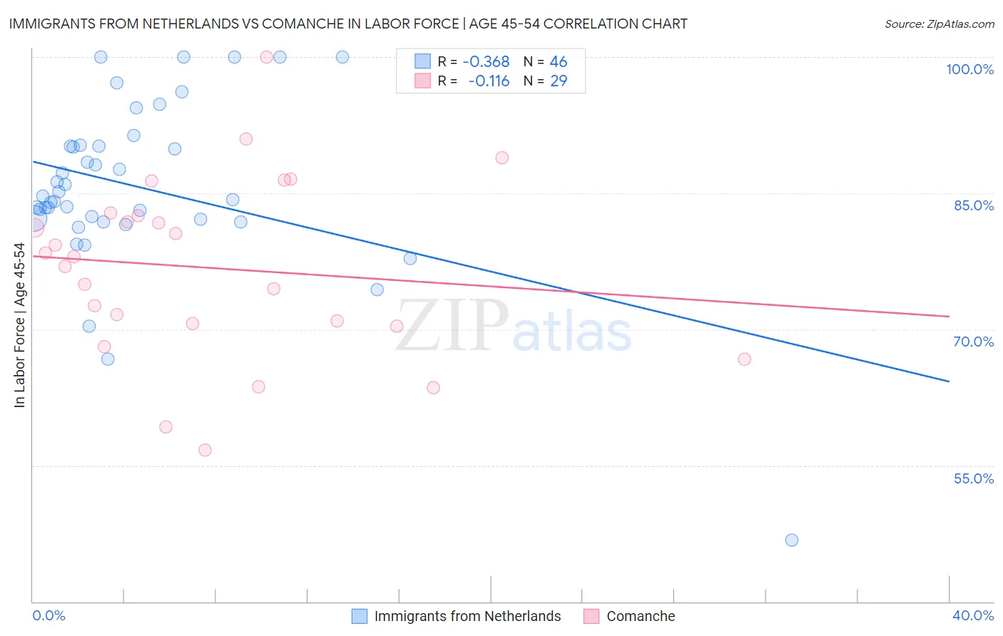 Immigrants from Netherlands vs Comanche In Labor Force | Age 45-54