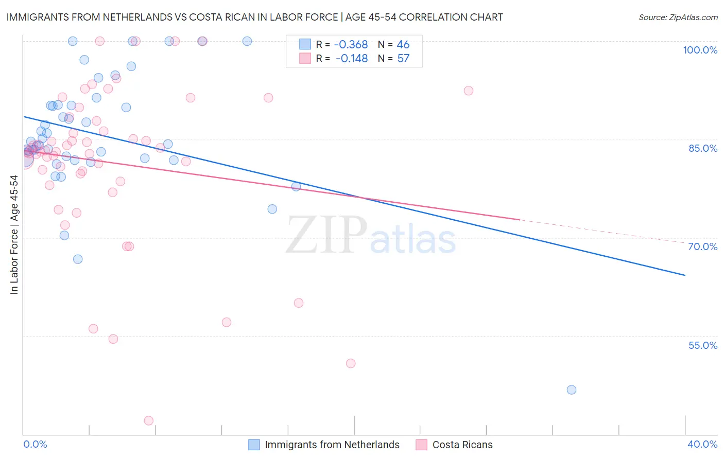 Immigrants from Netherlands vs Costa Rican In Labor Force | Age 45-54