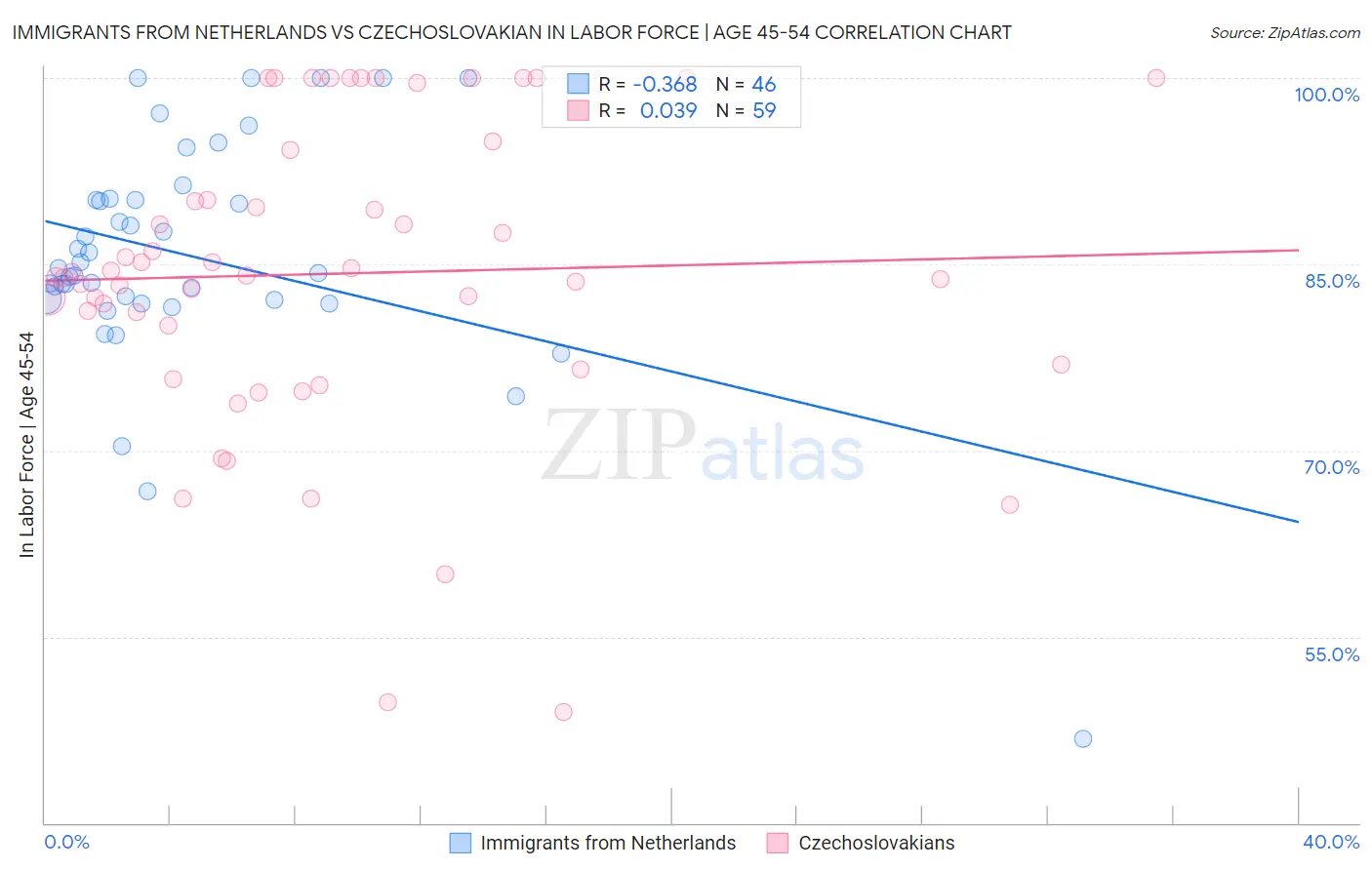 Immigrants from Netherlands vs Czechoslovakian In Labor Force | Age 45-54