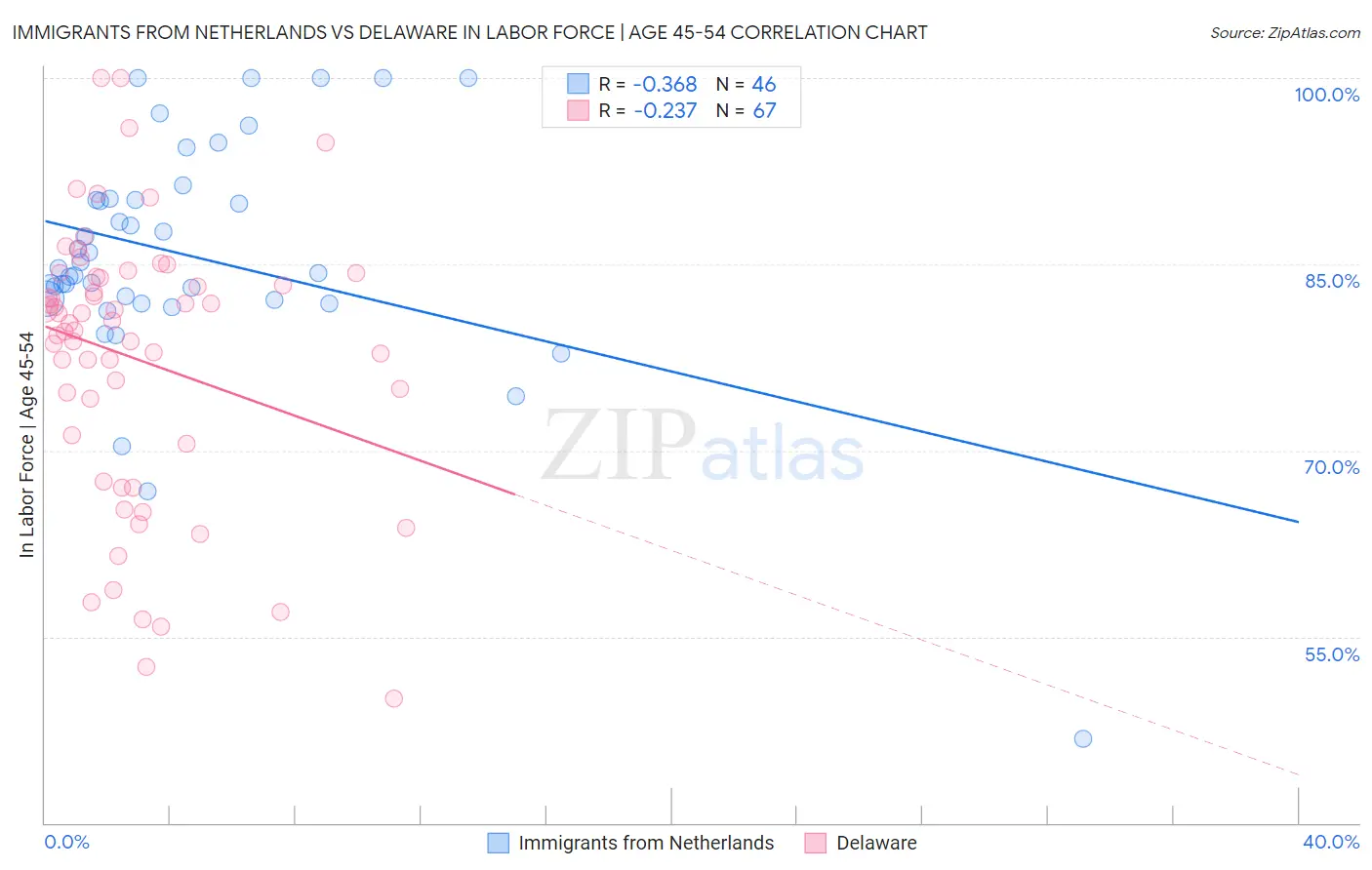 Immigrants from Netherlands vs Delaware In Labor Force | Age 45-54