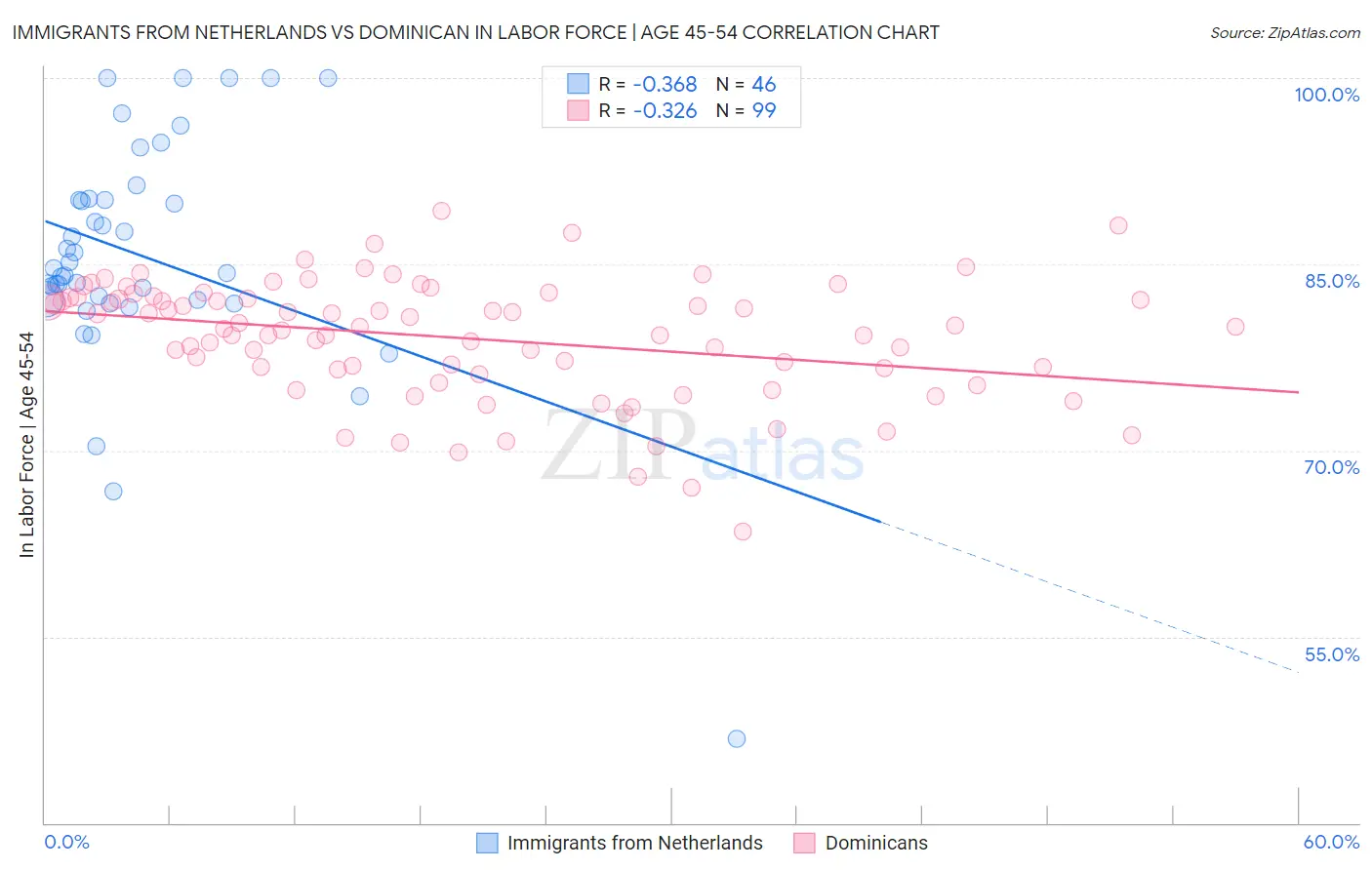 Immigrants from Netherlands vs Dominican In Labor Force | Age 45-54