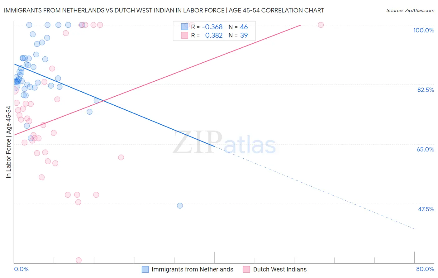 Immigrants from Netherlands vs Dutch West Indian In Labor Force | Age 45-54