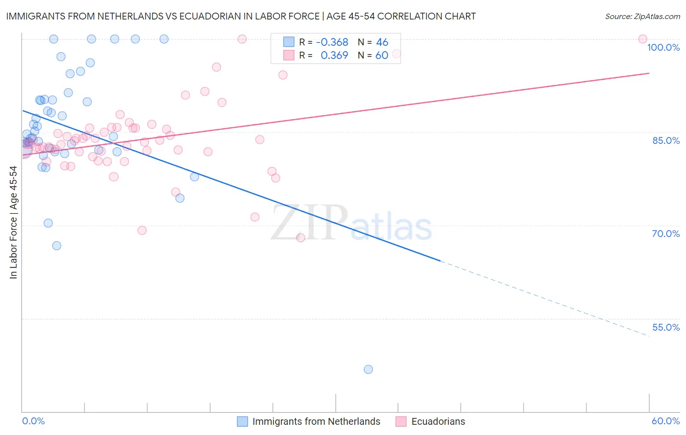 Immigrants from Netherlands vs Ecuadorian In Labor Force | Age 45-54