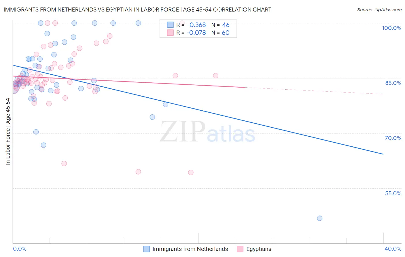 Immigrants from Netherlands vs Egyptian In Labor Force | Age 45-54