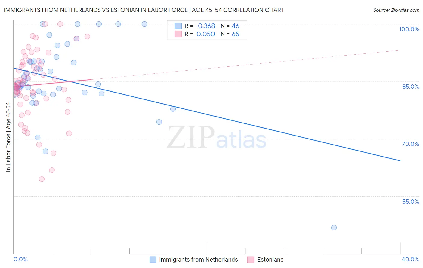 Immigrants from Netherlands vs Estonian In Labor Force | Age 45-54