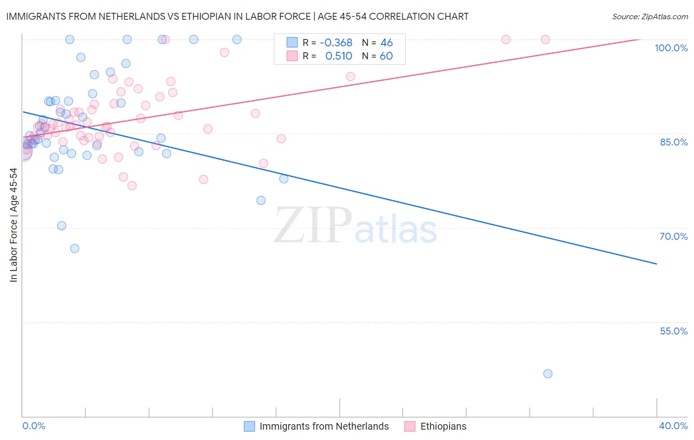 Immigrants from Netherlands vs Ethiopian In Labor Force | Age 45-54