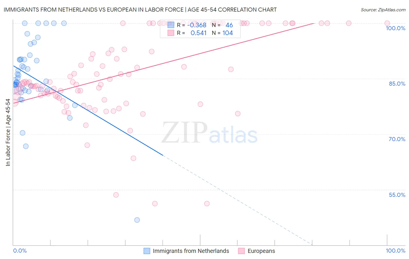 Immigrants from Netherlands vs European In Labor Force | Age 45-54