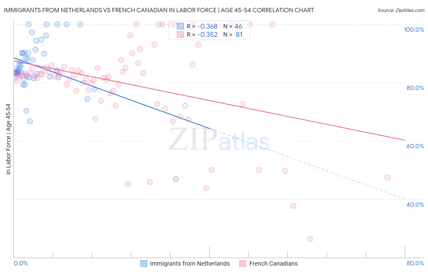 Immigrants from Netherlands vs French Canadian In Labor Force | Age 45-54