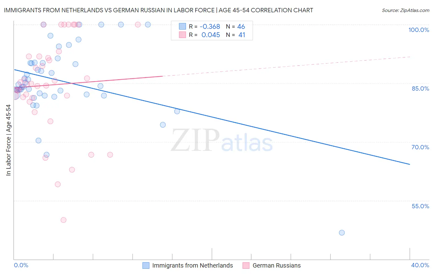 Immigrants from Netherlands vs German Russian In Labor Force | Age 45-54