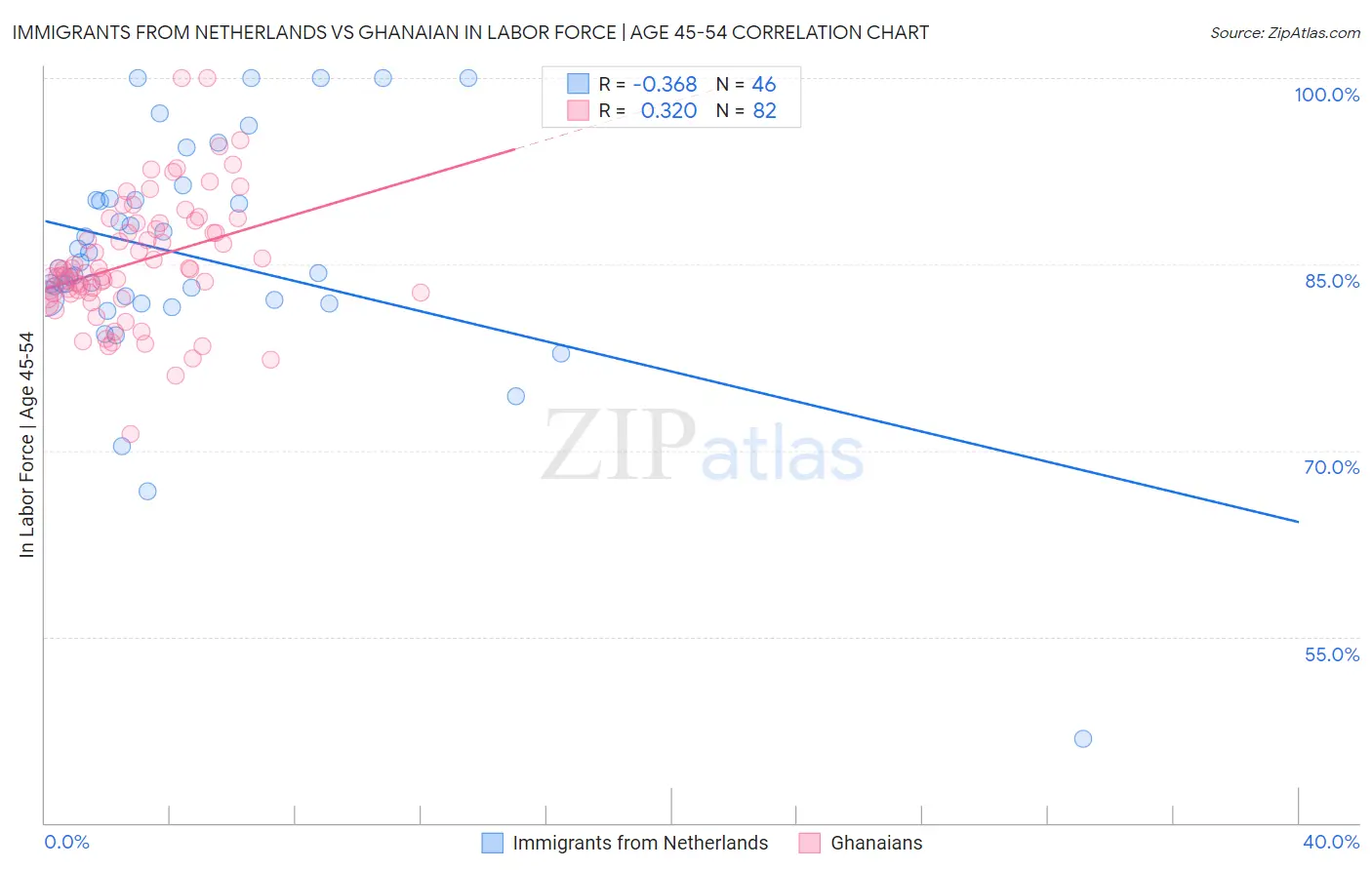 Immigrants from Netherlands vs Ghanaian In Labor Force | Age 45-54