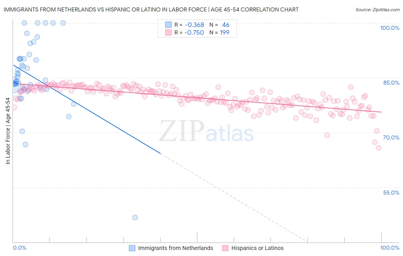 Immigrants from Netherlands vs Hispanic or Latino In Labor Force | Age 45-54