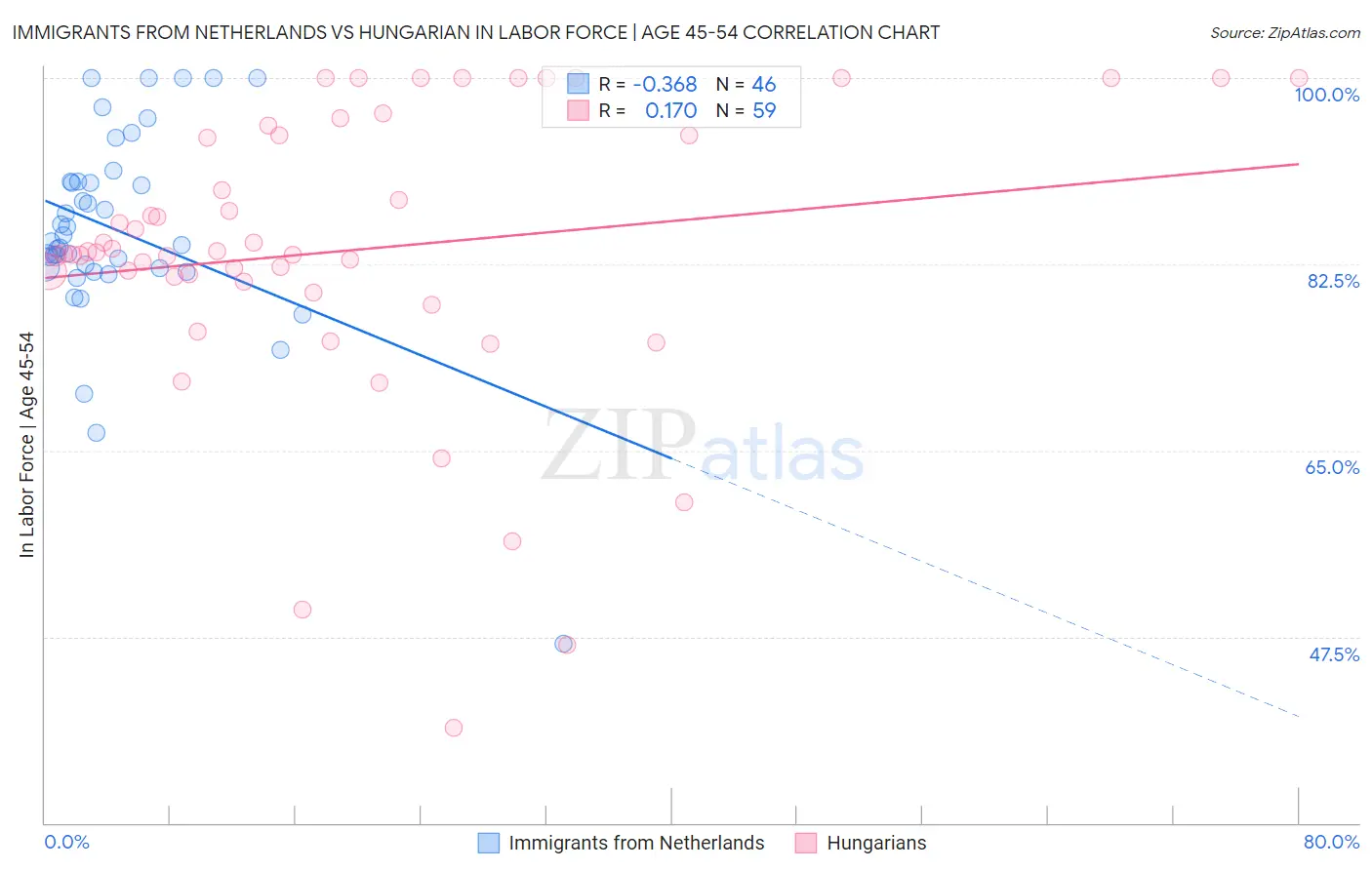 Immigrants from Netherlands vs Hungarian In Labor Force | Age 45-54