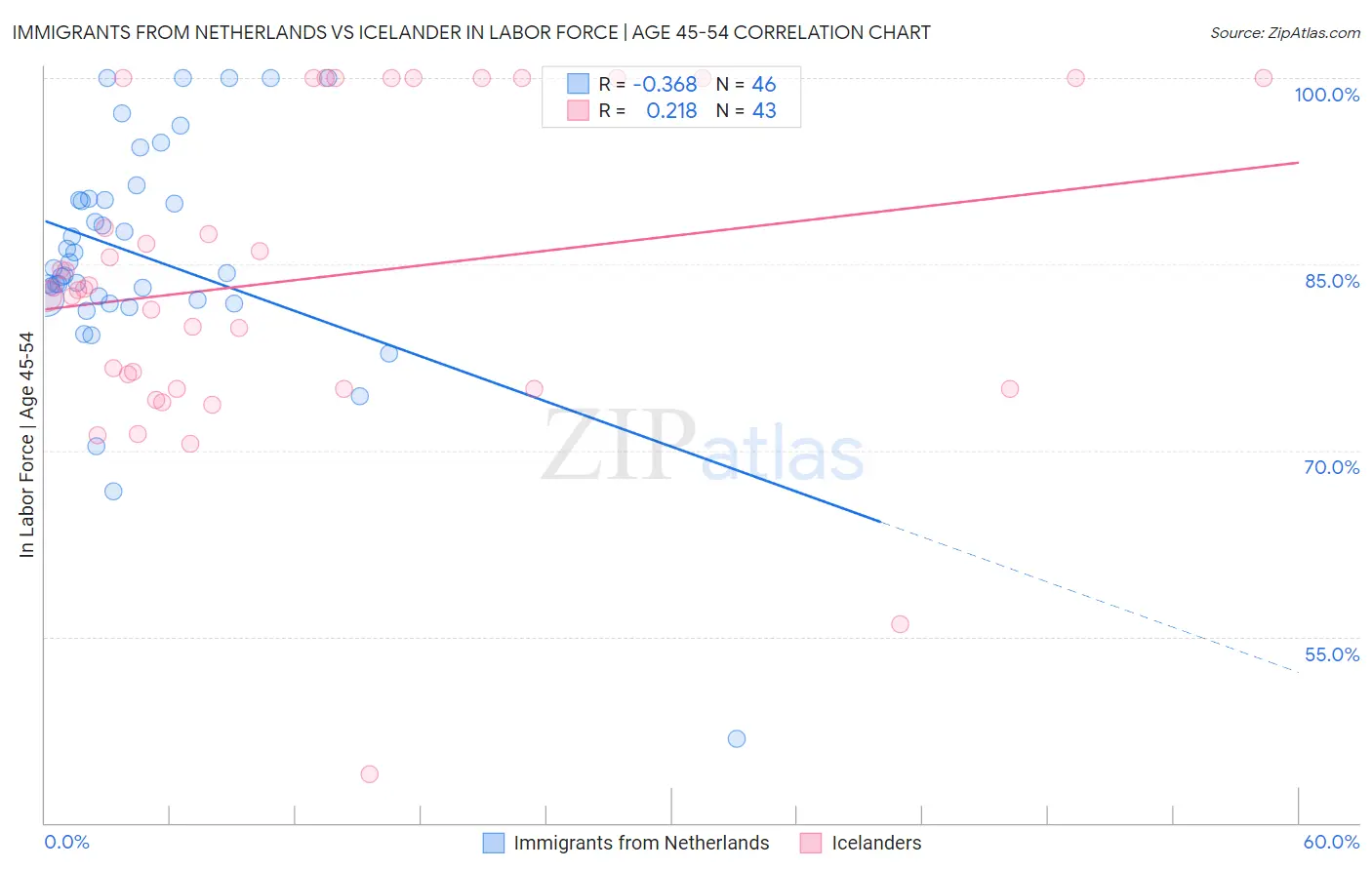 Immigrants from Netherlands vs Icelander In Labor Force | Age 45-54